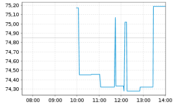 Chart Okta Inc. Cl.A  - Intraday