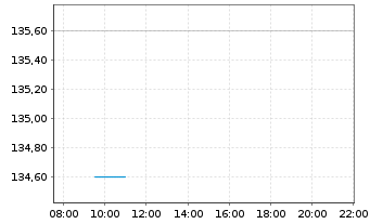 Chart Old Dominion Freight Line Inc. - Intraday