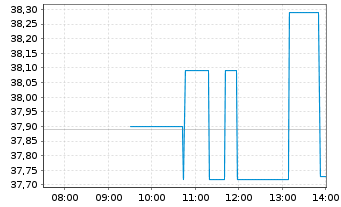 Chart Omega Healthcare Invest. Inc. - Intraday