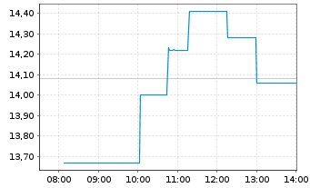 Chart Omeros Corp. - Intraday