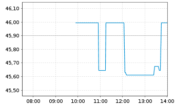 Chart ON Semiconductor Corp. - Intraday