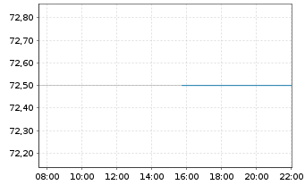 Chart One Gas Inc. - Intraday