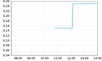 Chart One Stop Systems Inc. - Intraday