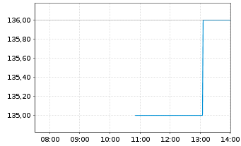 Chart Onto Innovation Inc. - Intraday