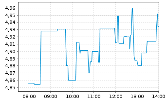 Chart Opendoor Technologies Inc. - Intraday