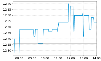 Chart Opera Ltd. - Intraday