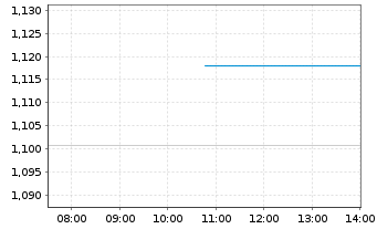 Chart Opko Health Inc. - Intraday