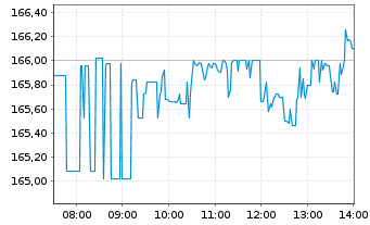Chart Oracle Corp. - Intraday