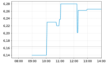 Chart Orchid Island Capital Inc. - Intraday