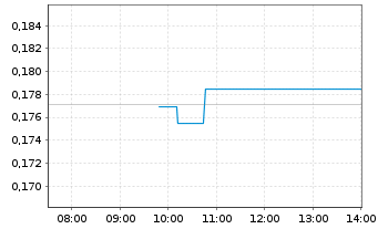 Chart Origin Materials Inc. Reg. Shares A - Intraday
