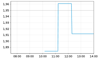 Chart Orion Properties Inc. - Intraday