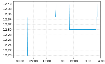 Chart Oscar Health Inc. - Intraday
