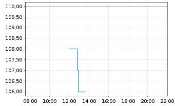Chart Oshkosh Corp. - Intraday