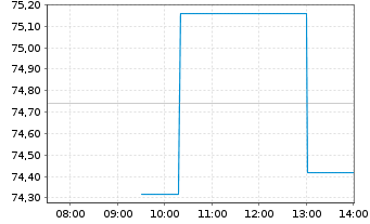 Chart Otis Worldwide Corp. - Intraday
