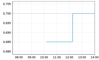 Chart Teads Holding Co. - Intraday