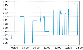 Chart Outlook Therapeutics Inc. - Intraday
