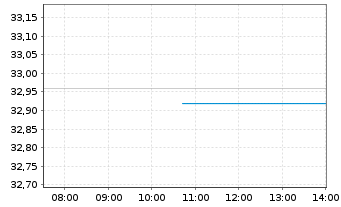 Chart Ovintiv Inc - Intraday