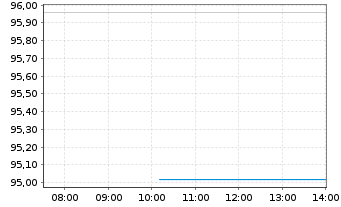 Chart Owens Corning - Intraday