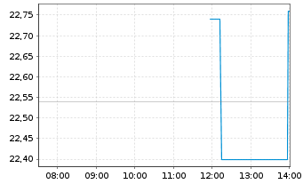Chart PBF Energy Inc. - Intraday