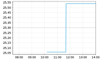 Chart PDF Solutions Inc. - Intraday