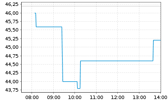 Chart POSCO Sp. (ADRs) - Intraday