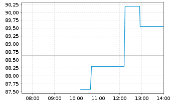 Chart PPG Industries Inc. - Intraday