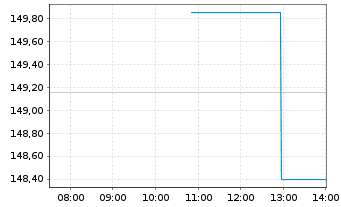 Chart PTC Inc. - Intraday
