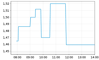 Chart Pacific Biosci.of California - Intraday