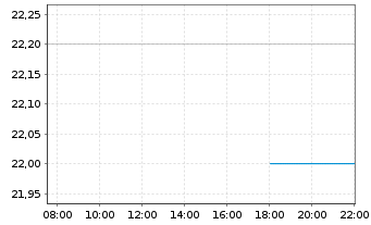 Chart Pacira BioSciences Inc. - Intraday