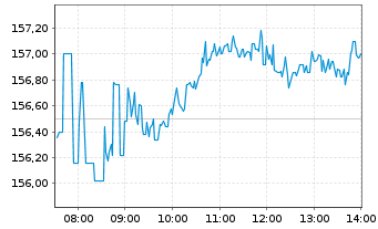 Chart Palantir Technologies Inc. - Intraday