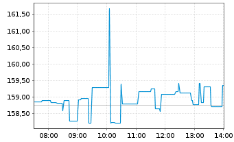 Chart Palo Alto Networks Inc. - Intraday
