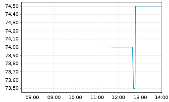 Chart Pampa Energia S.A. - Intraday