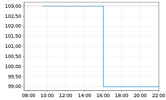 Chart Palvella Therapeutics Inc. - Intraday
