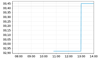Chart Papa John's Intl Inc. - Intraday