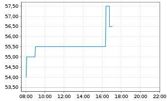 Chart Par Pacific Holdings Inc. - Intraday