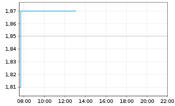 Chart Paramount Gold Nevada Corp. - Intraday
