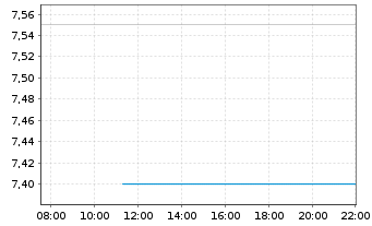 Chart Park City Group Inc. - Intraday