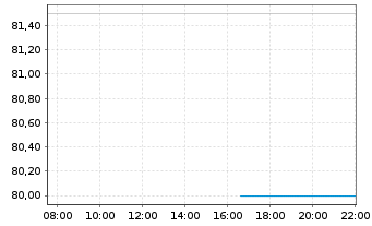 Chart Patrick Industries Inc. - Intraday