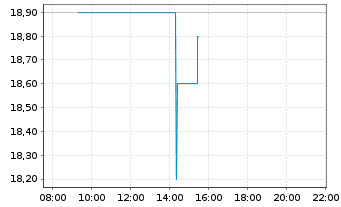 Chart Pattern Group Inc. - Intraday