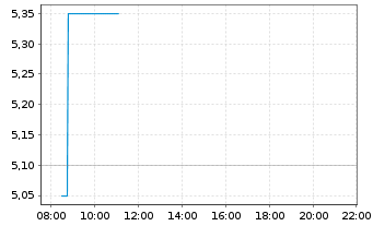 Chart Patterson-UTI Energy Inc. - Intraday