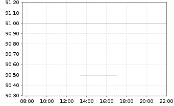 Chart Paylocity Holding Corp. - Intraday
