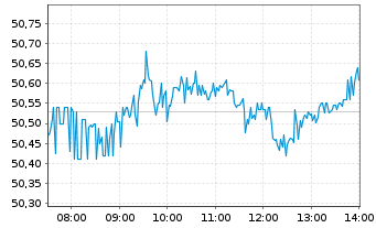 Chart PayPal Holdings Inc. - Intraday