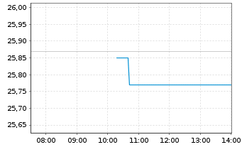 Chart Peabody Energy Corp. - Intraday