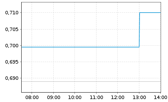 Chart PDS Biotechnology Corp. - Intraday