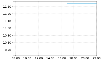Chart Pedevco Corp. - Intraday