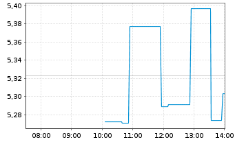 Chart Peloton Interactive Inc. - Intraday