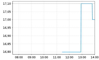 Chart Penguin Solutions Inc. DEL - Intraday