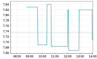 Chart PennantPark Floating Rate Cap. - Intraday