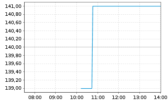 Chart Penske Automotive Group Inc. - Intraday