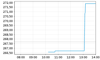 Chart Penumbra Inc. - Intraday